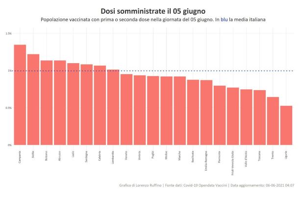 dosi somministrate 5 giugno - dati regionali a confronto