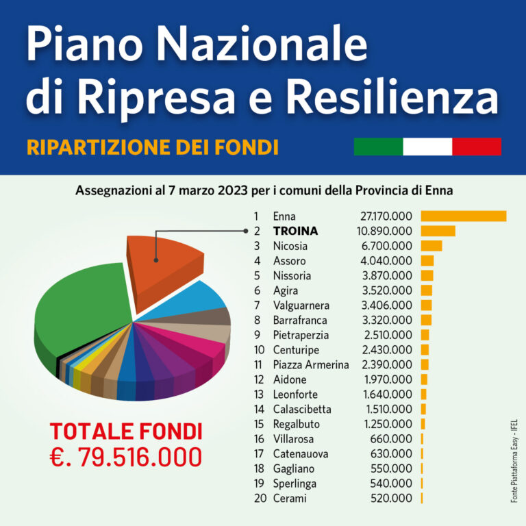 FONDI PNRR
