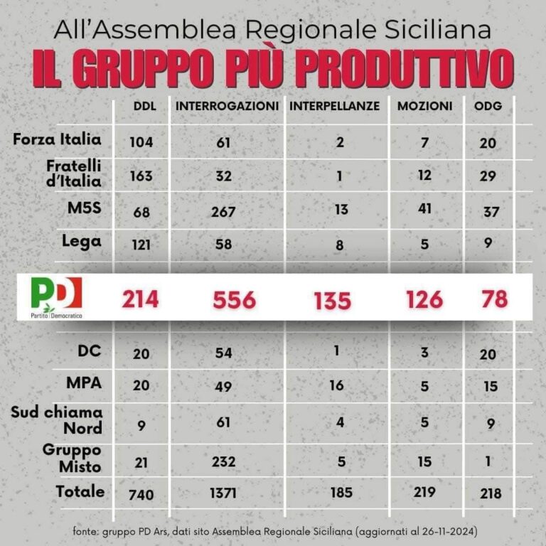 gruppo più produttivo