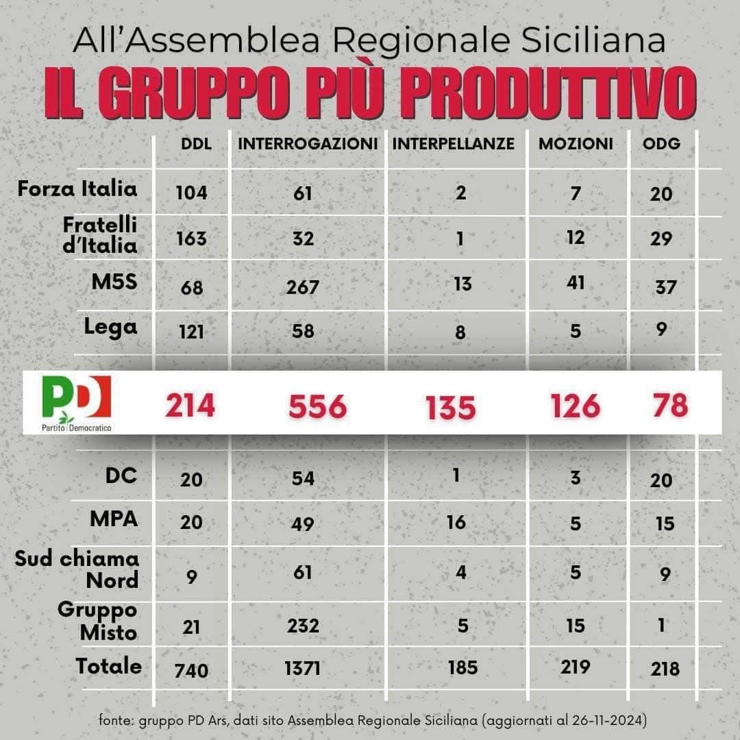 gruppo più produttivo